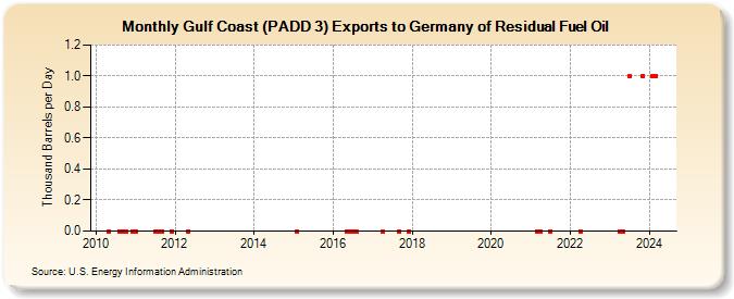 Gulf Coast (PADD 3) Exports to Germany of Residual Fuel Oil (Thousand Barrels per Day)