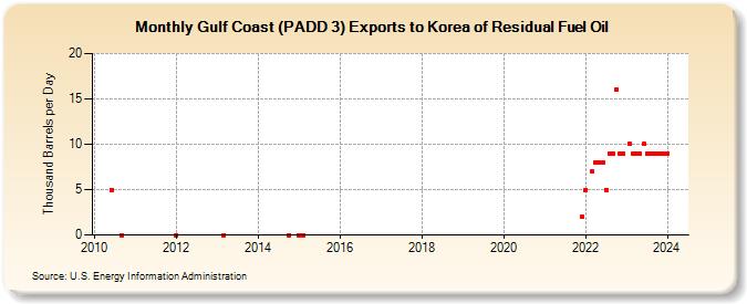 Gulf Coast (PADD 3) Exports to Korea of Residual Fuel Oil (Thousand Barrels per Day)