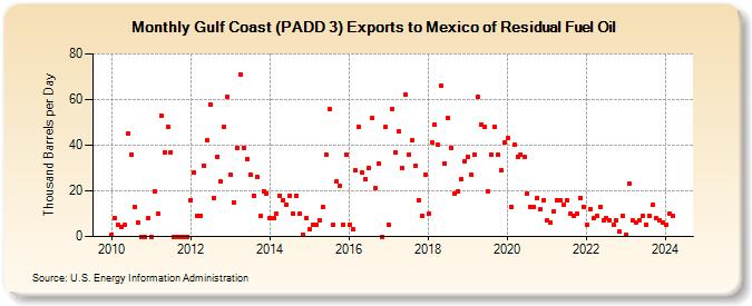 Gulf Coast (PADD 3) Exports to Mexico of Residual Fuel Oil (Thousand Barrels per Day)