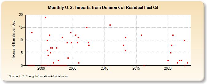U.S. Imports from Denmark of Residual Fuel Oil (Thousand Barrels per Day)