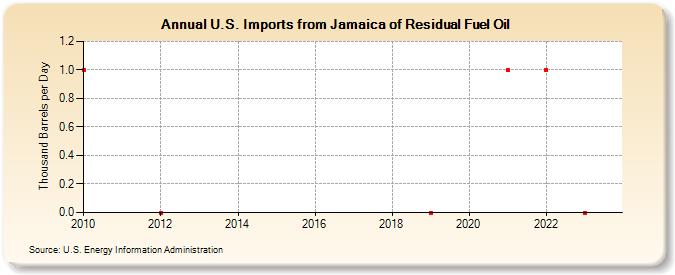 U.S. Imports from Jamaica of Residual Fuel Oil (Thousand Barrels per Day)