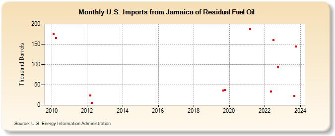 U.S. Imports from Jamaica of Residual Fuel Oil (Thousand Barrels)
