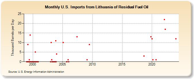 U.S. Imports from Lithuania of Residual Fuel Oil (Thousand Barrels per Day)