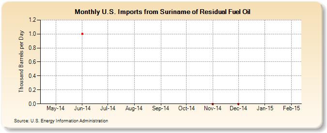U.S. Imports from Suriname of Residual Fuel Oil (Thousand Barrels per Day)