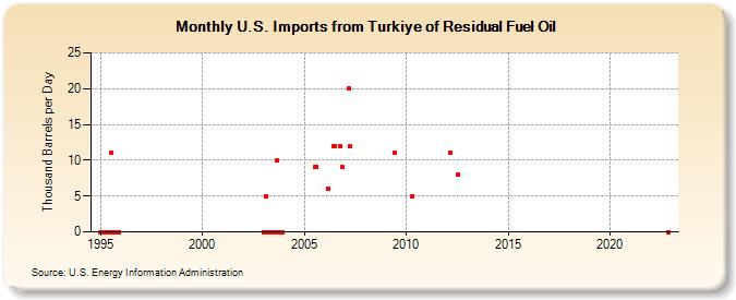 U.S. Imports from Turkiye of Residual Fuel Oil (Thousand Barrels per Day)