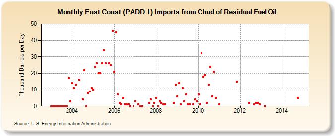 East Coast (PADD 1) Imports from Chad of Residual Fuel Oil (Thousand Barrels per Day)