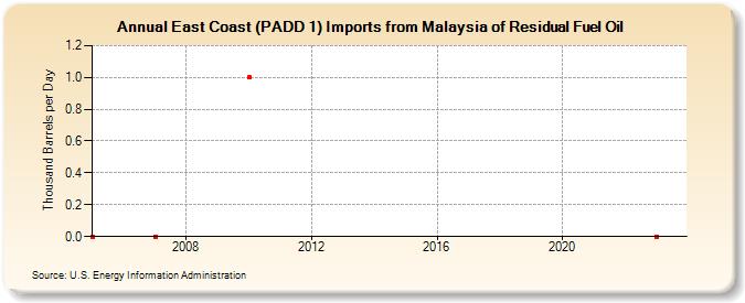 East Coast (PADD 1) Imports from Malaysia of Residual Fuel Oil (Thousand Barrels per Day)