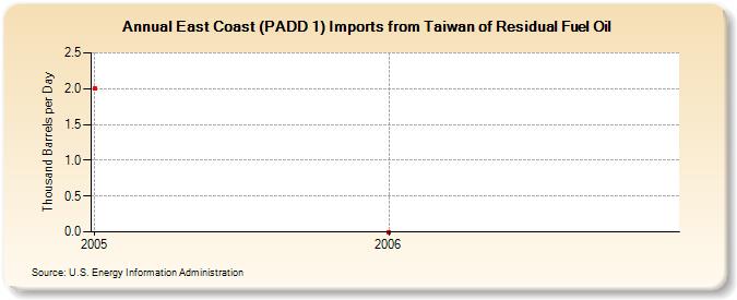 East Coast (PADD 1) Imports from Taiwan of Residual Fuel Oil (Thousand Barrels per Day)