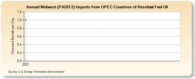 Midwest (PADD 2) Imports from OPEC Countries of Residual Fuel Oil (Thousand Barrels per Day)