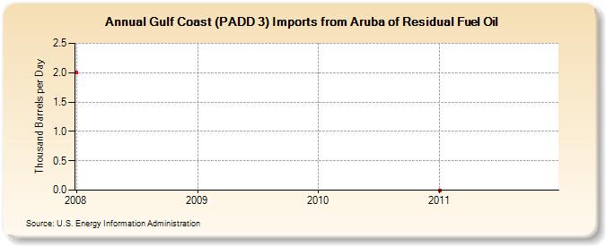 Gulf Coast (PADD 3) Imports from Aruba of Residual Fuel Oil (Thousand Barrels per Day)