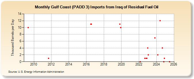 Gulf Coast (PADD 3) Imports from Iraq of Residual Fuel Oil (Thousand Barrels per Day)