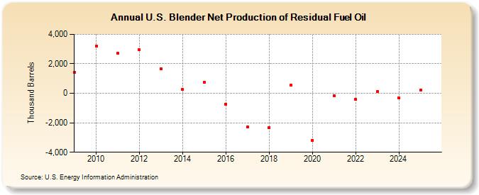 U.S. Blender Net Production of Residual Fuel Oil (Thousand Barrels)