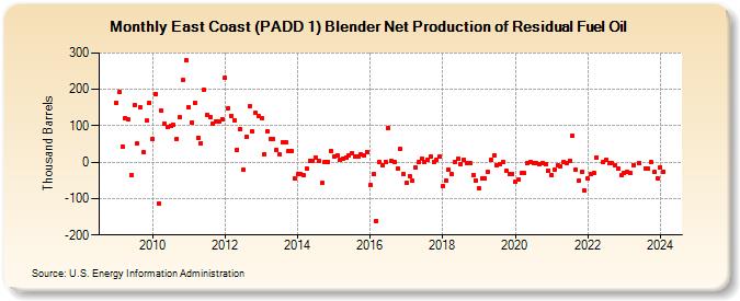 East Coast (PADD 1) Blender Net Production of Residual Fuel Oil (Thousand Barrels)