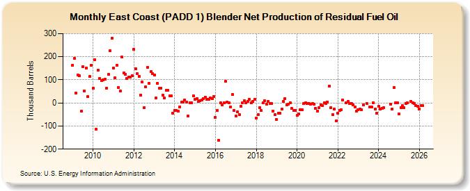 East Coast (PADD 1) Blender Net Production of Residual Fuel Oil (Thousand Barrels)