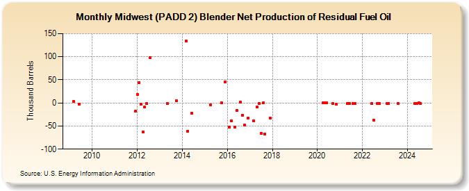 Midwest (PADD 2) Blender Net Production of Residual Fuel Oil (Thousand Barrels)