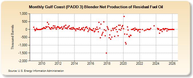 Gulf Coast (PADD 3) Blender Net Production of Residual Fuel Oil (Thousand Barrels)