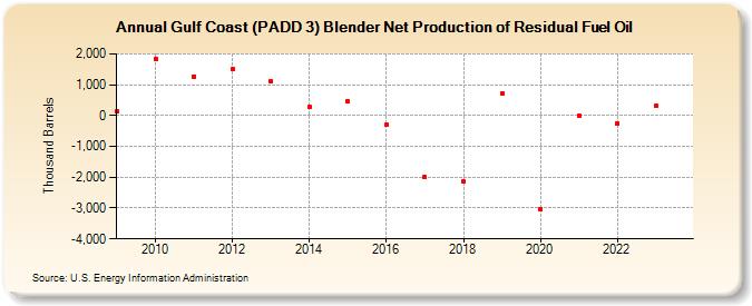 Gulf Coast (PADD 3) Blender Net Production of Residual Fuel Oil (Thousand Barrels)