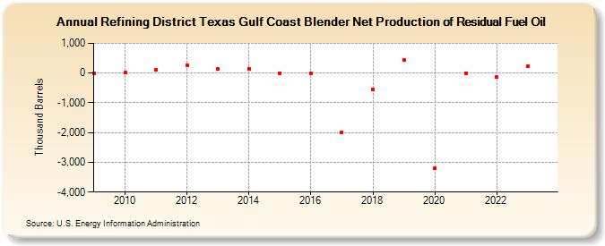 Refining District Texas Gulf Coast Blender Net Production of Residual Fuel Oil (Thousand Barrels)