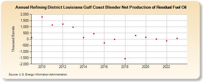 Refining District Louisiana Gulf Coast Blender Net Production of Residual Fuel Oil (Thousand Barrels)