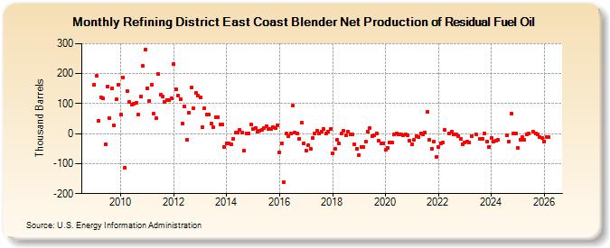 Refining District East Coast Blender Net Production of Residual Fuel Oil (Thousand Barrels)