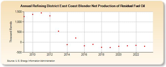 Refining District East Coast Blender Net Production of Residual Fuel Oil (Thousand Barrels)