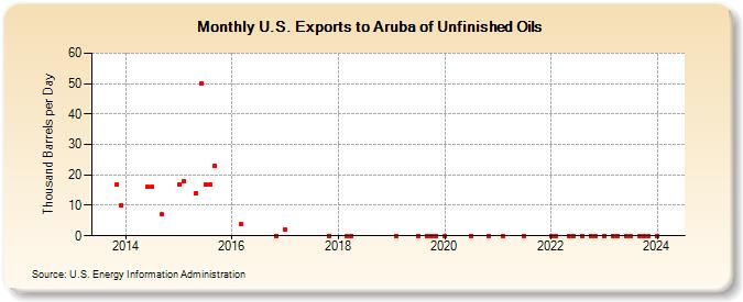 U.S. Exports to Aruba of Unfinished Oils (Thousand Barrels per Day)