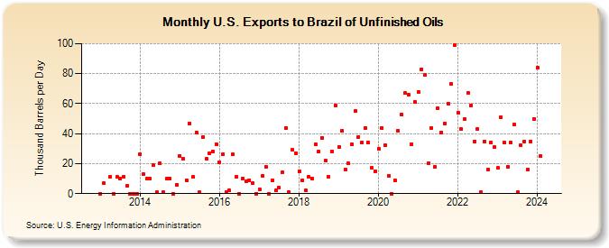 U.S. Exports to Brazil of Unfinished Oils (Thousand Barrels per Day)