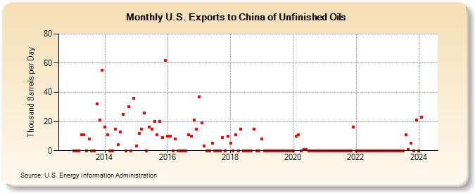 U.S. Exports to China of Unfinished Oils (Thousand Barrels per Day)