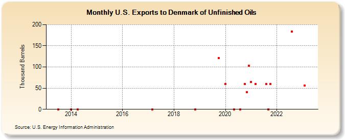 U.S. Exports to Denmark of Unfinished Oils (Thousand Barrels)