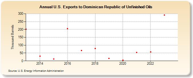 U.S. Exports to Dominican Republic of Unfinished Oils (Thousand Barrels)