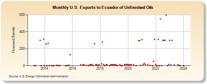 U.S. Exports to Ecuador of Unfinished Oils (Thousand Barrels)