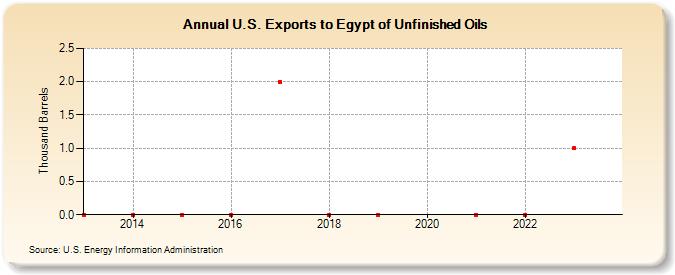 U.S. Exports to Egypt of Unfinished Oils (Thousand Barrels)