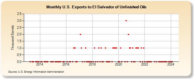 U.S. Exports to El Salvador of Unfinished Oils (Thousand Barrels)
