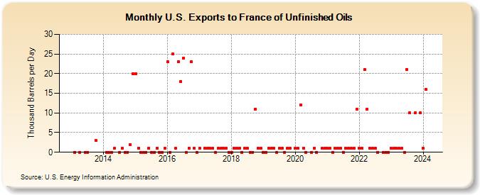 U.S. Exports to France of Unfinished Oils (Thousand Barrels per Day)