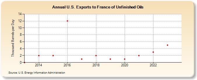 U.S. Exports to France of Unfinished Oils (Thousand Barrels per Day)