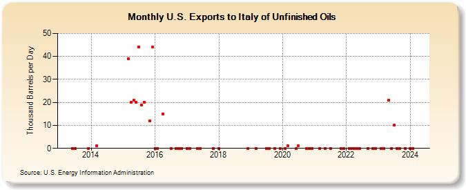 U.S. Exports to Italy of Unfinished Oils (Thousand Barrels per Day)
