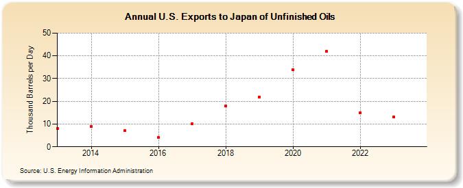 U.S. Exports to Japan of Unfinished Oils (Thousand Barrels per Day)