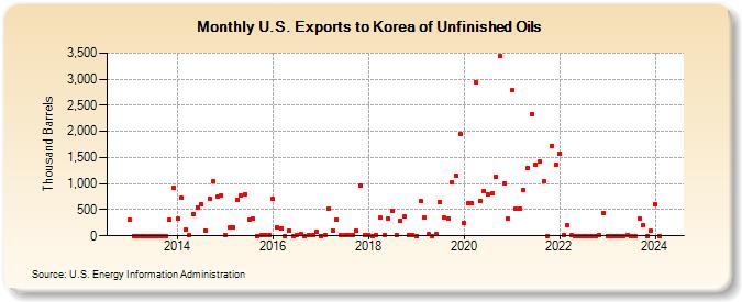 U.S. Exports to Korea of Unfinished Oils (Thousand Barrels)