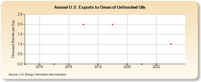 U.S. Exports to Oman of Unfinished Oils (Thousand Barrels per Day)