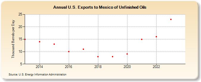 U.S. Exports to Mexico of Unfinished Oils (Thousand Barrels per Day)