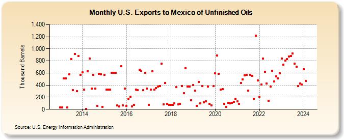 U.S. Exports to Mexico of Unfinished Oils (Thousand Barrels)