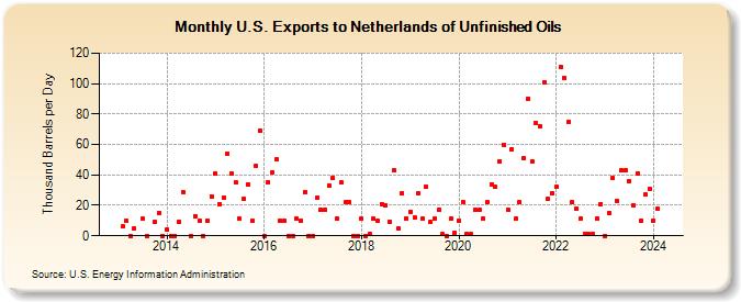U.S. Exports to Netherlands of Unfinished Oils (Thousand Barrels per Day)