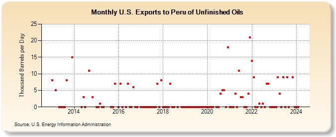 U.S. Exports to Peru of Unfinished Oils (Thousand Barrels per Day)