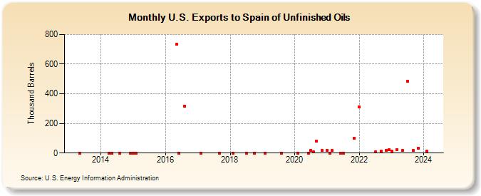 U.S. Exports to Spain of Unfinished Oils (Thousand Barrels)
