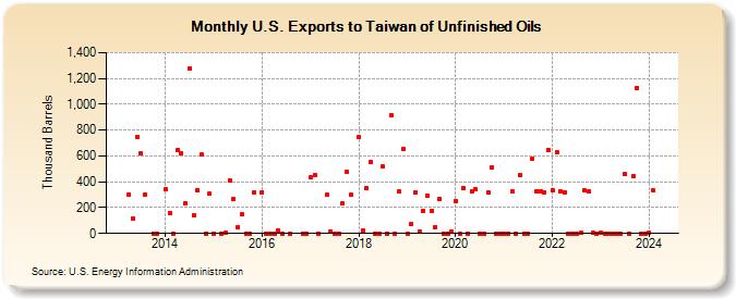 U.S. Exports to Taiwan of Unfinished Oils (Thousand Barrels)