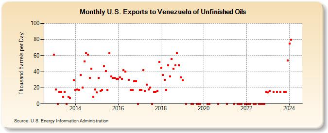 U.S. Exports to Venezuela of Unfinished Oils (Thousand Barrels per Day)