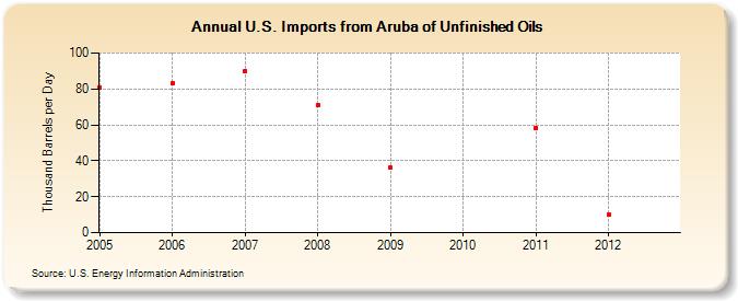 U.S. Imports from Aruba of Unfinished Oils (Thousand Barrels per Day)