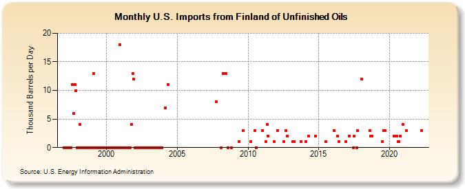 U.S. Imports from Finland of Unfinished Oils (Thousand Barrels per Day)
