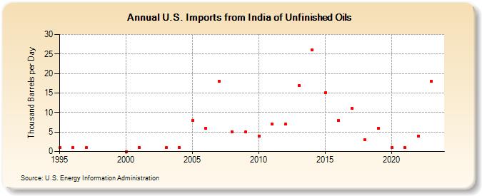 U.S. Imports from India of Unfinished Oils (Thousand Barrels per Day)