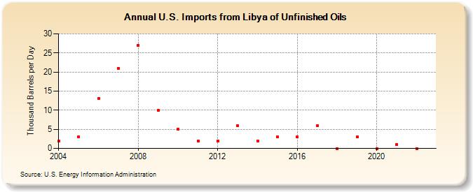 U.S. Imports from Libya of Unfinished Oils (Thousand Barrels per Day)